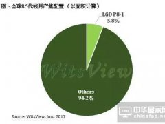 LGD 8.5代廠傳遭遇安全事故 第三季面板供應恐趨緊