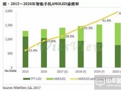 中韓搶擴產AMOLED面板 或成智能機主流技術
