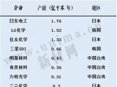 東旭光電1000萬平福州偏光片項(xiàng)目投產(chǎn)