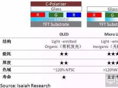 Micro LED：一場缺乏主導者的“賭注”