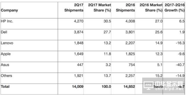 全球PC出貨量連續第11個季度下滑 聯想讓出老大寶座