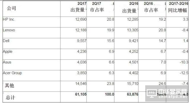 全球PC出貨量連續第11個季度下滑 聯想讓出老大寶座