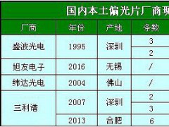 全球偏光片市場發展狀況及國內偏光片廠商一覽