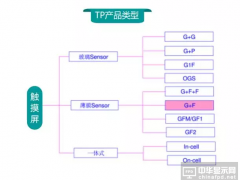 in-cell/OGS/3D touch等AMOLED觸控方案技術剖析及未來市場需求