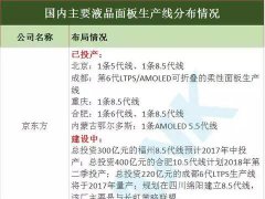 全球面板產線再更新 京東方武漢10.5代TFT-LCD來了