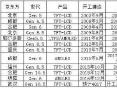 京東方引領OLED國產化體現技術優勢 產能優勢獲話語權