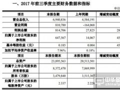 大陸面板廠商或打破韓企壟斷格局 京東方前三季度凈利潤暴增45倍