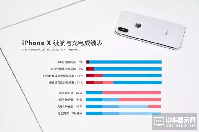iPhone X 堪稱印鈔機, 一周狂賣900萬臺！這差不多是720億人民幣