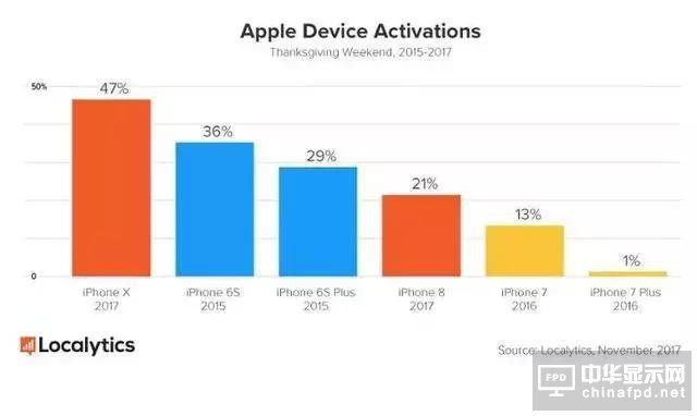 iPhone X 堪稱印鈔機, 一周狂賣900萬臺！這差不多是720億人民幣