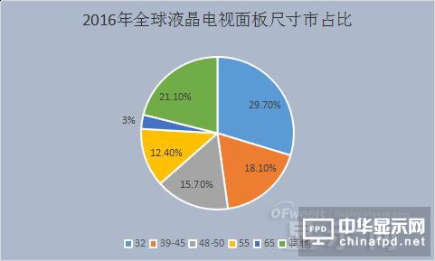 中韓面板大戰一觸即發 京東方或將為“領頭羊”