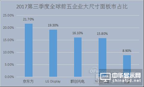 中韓面板大戰一觸即發 京東方或將為“領頭羊”