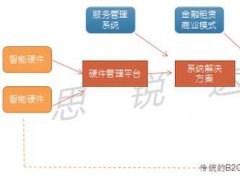 重磅！《智慧生活服務運營產(chǎn)業(yè)宏觀分析報告》線上成功發(fā)布！