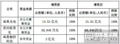 歐菲科技大動作：對內11.8億增資、對外1.45億布局新方向