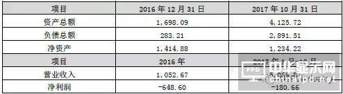 歐菲科技大動作：對內11.8億增資、對外1.45億布局新方向