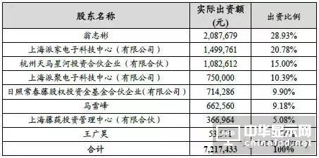 歐菲科技大動作：對內11.8億增資、對外1.45億布局新方向