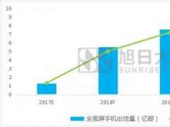 全面屏下OLED成品牌爭奪的關鍵性資源