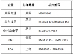 NB-IoT芯片與模組廠商大賞 2018頭一件大事不可錯過