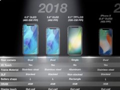 2018年三款新iPhone配置曝光：保留LCD屏