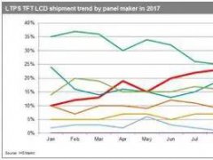 中國面板廠商的又一次歷史性突破！Q4’17天馬LTPS手機面板出貨量升至全球第一