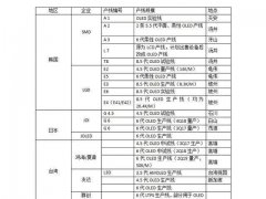 2018ЇOLEDa(chn)ռȫ20%~^Ⱥ۶