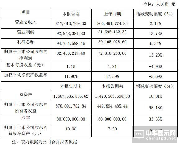 偏光片國產化為大勢所趨 三利譜：2018年有望邁入新一輪高速成長期
