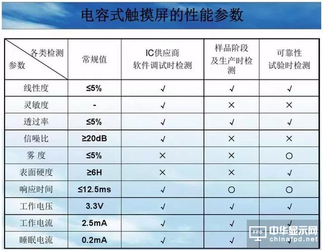 屏幕指紋+全面屏vivo X21新機發布！觸摸屏知識你了解多少？