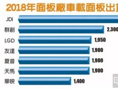 2018年面板廠車載顯示面板出貨量預估