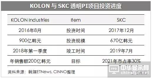 搶占OLED折疊手機(jī)商機(jī)，韓廠激戰(zhàn)透明聚酰亞胺(PI)柔性蓋板市場(chǎng)