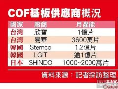 又被三星鎖住？COF基板恐爆缺貨潮！8K4K電視及手機全面屏趨勢下的核心原材競爭