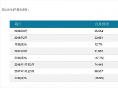超大尺寸面板增長三倍 但友達光電關閉松江工廠