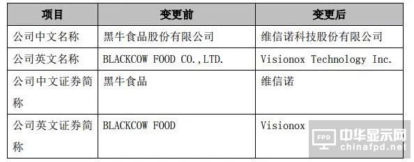 黑牛食品簡(jiǎn)稱將變更為維信諾 未來聚焦OLED領(lǐng)域