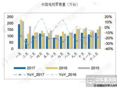 中國彩電行業(yè)發(fā)展趨勢分析 產(chǎn)品向智能化轉(zhuǎn)型