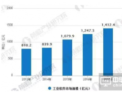 沒(méi)有軟件，談何工業(yè)4.0？