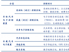 自動(dòng)駕駛+新能源汽車(chē)雙輪驅(qū)動(dòng)，Auto PCB前景廣闊