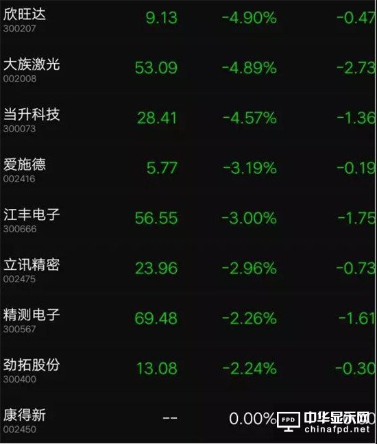 中美貿易大戰iPhone新機或延遲發貨：蘋果概念股集體跌停