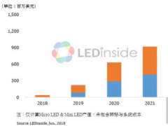 Micro LED &amp; Mini LED商機爆發，2022年產值近14億美元