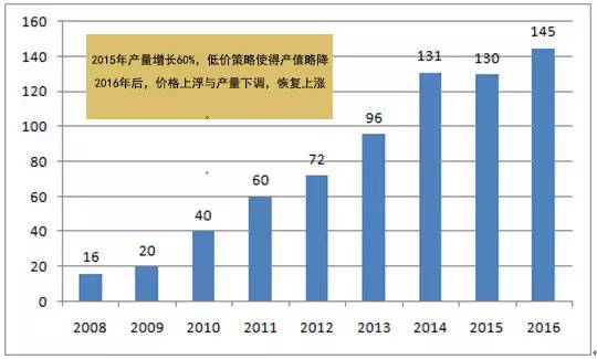 中國LED芯片產業特性：起來得快 死得也快