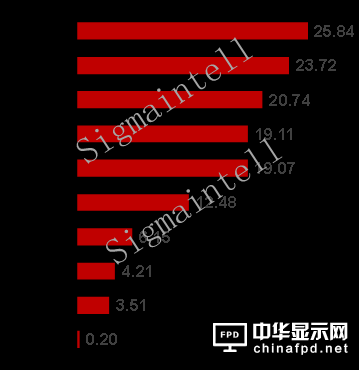 2018年上半年BOE（京東方）電視顯示屏出貨量全球第一