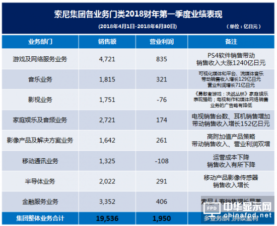 索尼第一財季凈利潤達20億美元 同比暴增180%