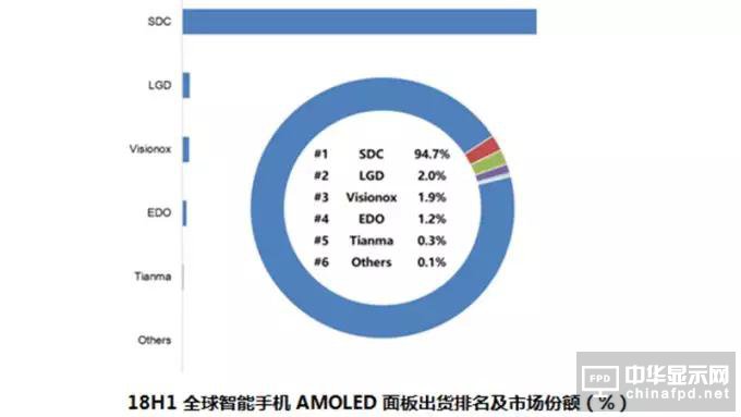H1全球OLED面板手機出貨2億片 中國面板廠成長明顯