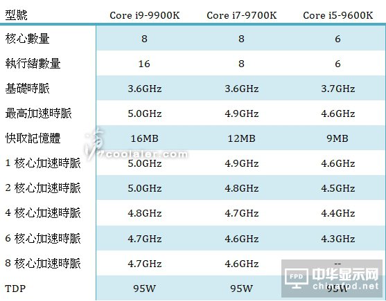 i9-9900K/i7-9700K在歐洲提前預(yù)售：價格辣眼睛
