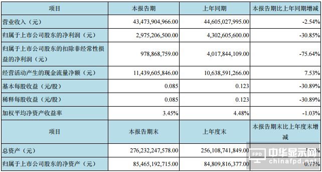 京東方A上半年盈利29.75億元 同比下降三成