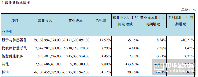 京東方A上半年盈利29.75億元 同比下降三成