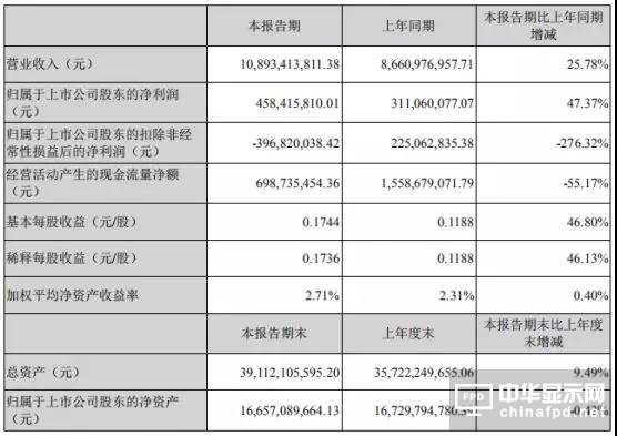 受益于華為/OPPO/vivo/小米：藍思科技上半年凈利增長47%