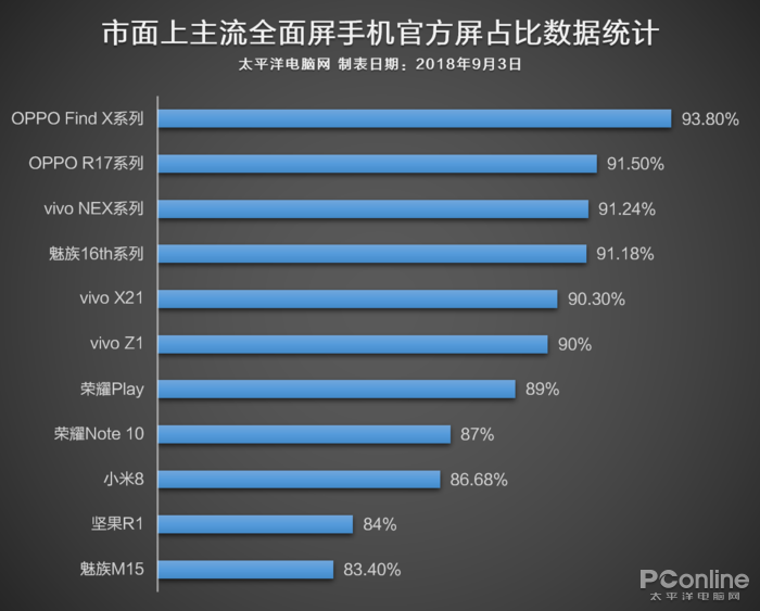 手機屏占比是怎么突破90%的？看完真相了