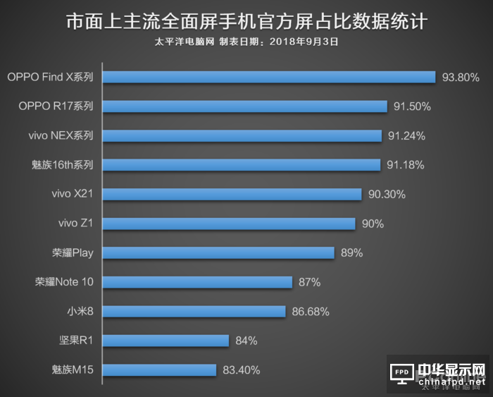 手機屏占比是怎么突破90%的？看完真相了