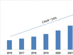 2023年全球LED和OLED顯示器市場預計將達1210億美元