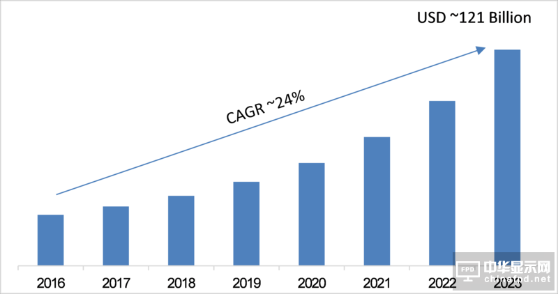 2023年全球LED和OLED顯示器市場(chǎng)預(yù)計(jì)將達(dá)1210億美元