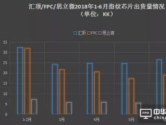 2018年前三季度屏下指紋手機縱覽 指紋芯片市場形成三足鼎立之勢