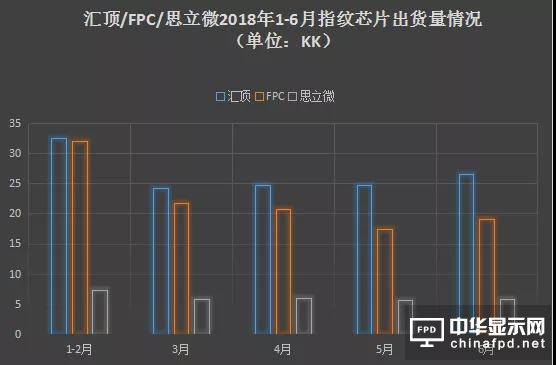 2018年前三季度屏下指紋手機(jī)縱覽 指紋芯片市場形成三足鼎立之勢